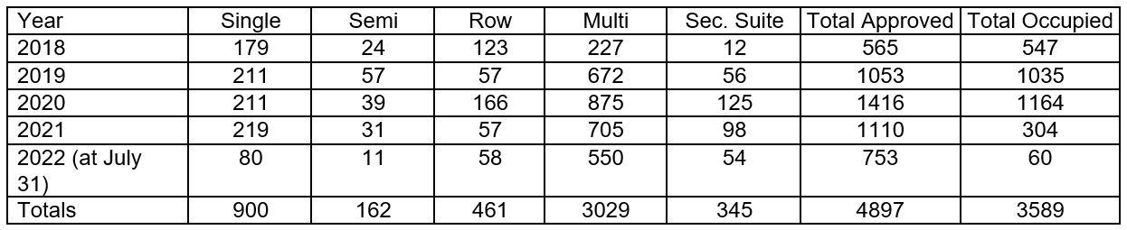 Council approved new units 2018-2022